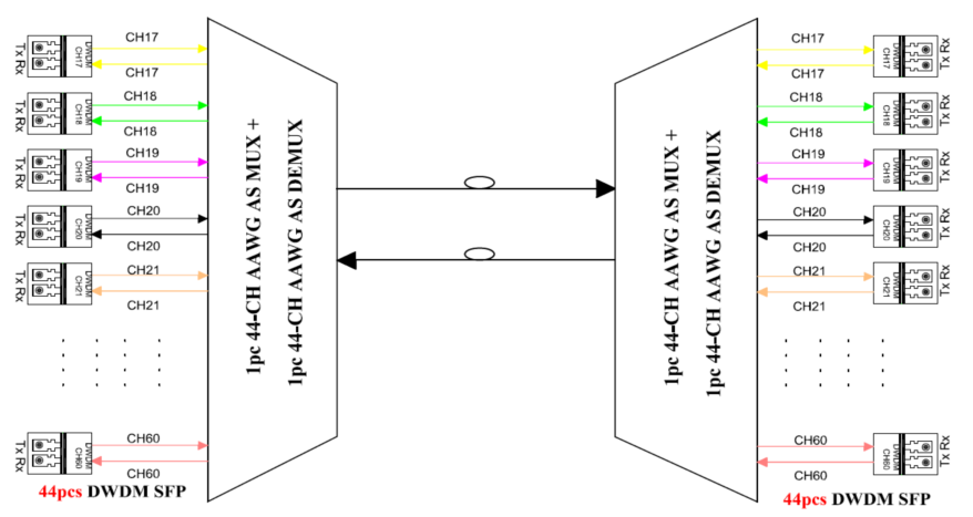 Filters of DWDM MUX/DEMUX ABS Box