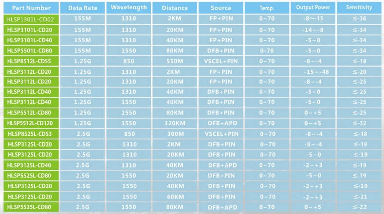 1.25G 1310nm 20km SFP