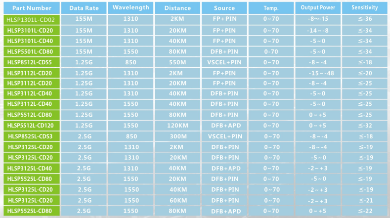 1.25G 850nm 550m SX SFP