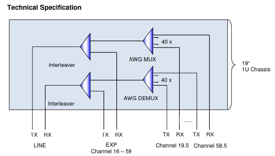 50GHZ AAWG DWDM MUX/DEMUX 80ch