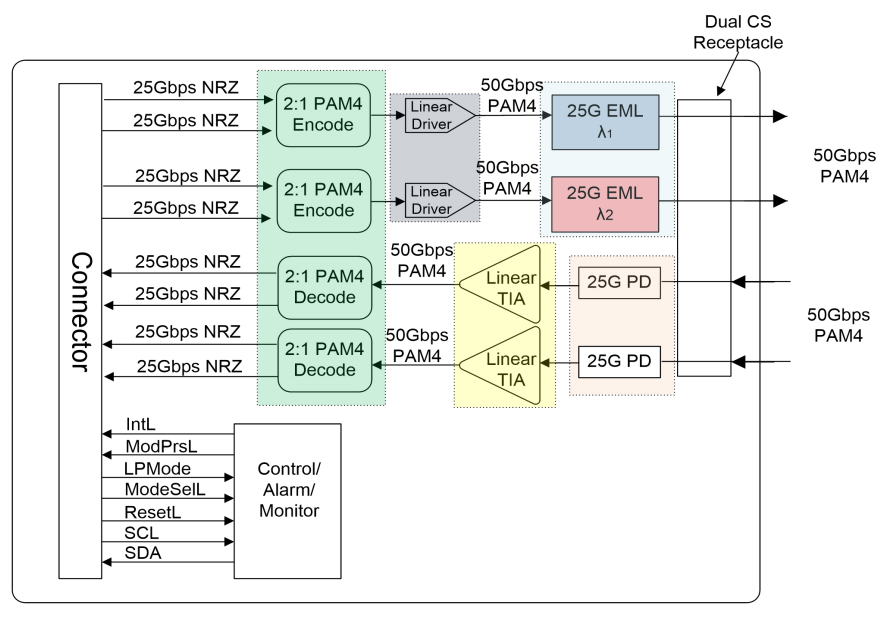 QSFP28 100G DWDM transceiver